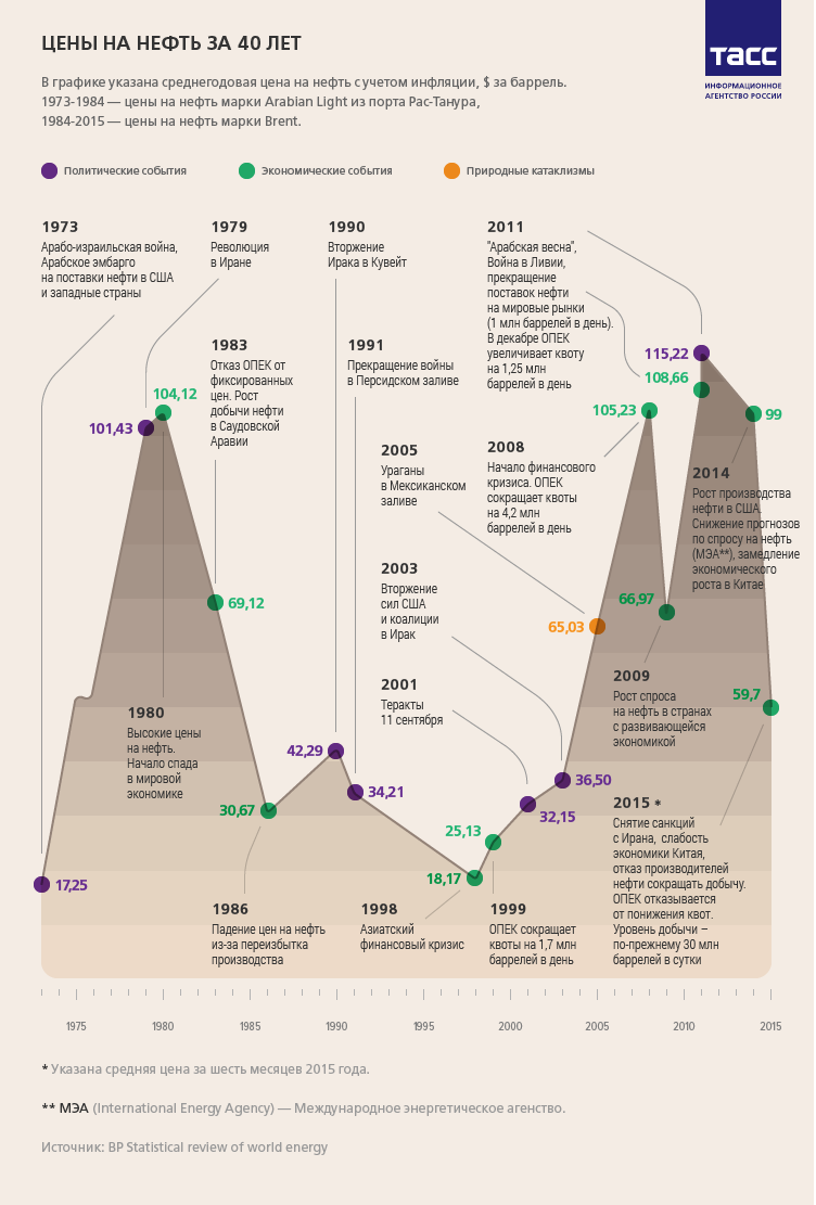 Изменение цены на нефть. Инфографика ТАСС 