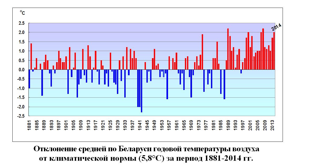 Сколько климатическая норма. Изменения климата Беларуси. Климатические условия Белоруссии. Изменение климата график. Средняя температура в Беларуси.