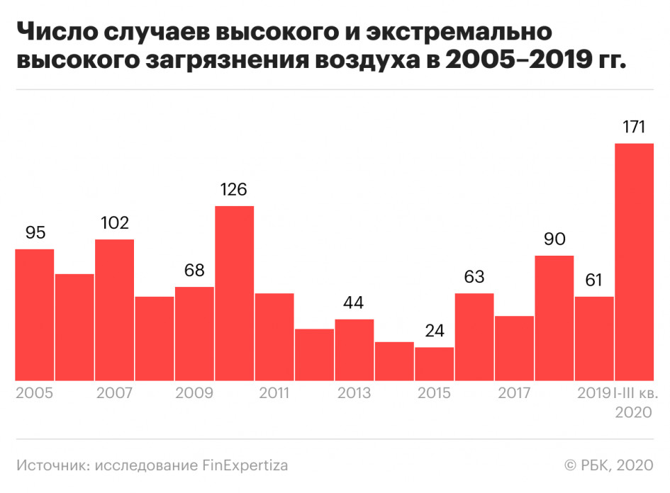 В России поставлен рекорд по загрязнению воздуха за 16 лет