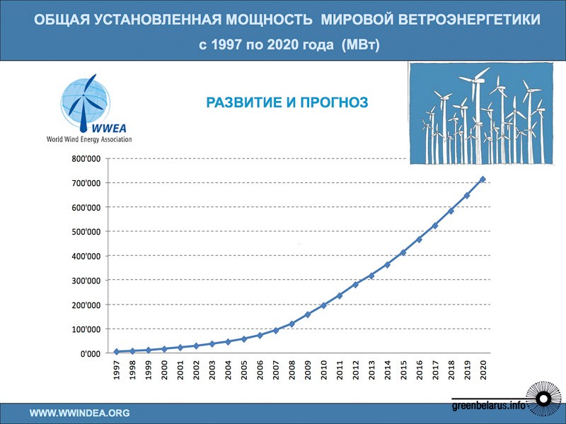 График выработки электроэнергии в россии. Рост ветроэнергетики в России диаграмма. Ветроэнергетика в России по годам.
