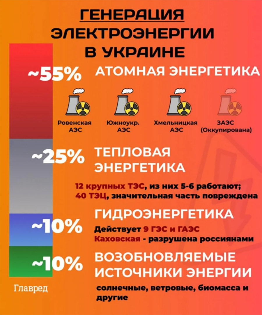 ÐÐµÐ½ÐµÑÐ°ÑÐ¸Ñ ÑÐ»ÐµÐºÑÑÐ¾ÑÐ½ÐµÑÐ³Ð¸Ð¸ Ð² Ð£ÐºÑÐ°Ð¸Ð½Ðµ / ÐÐ½ÑÐ¾Ð³Ð°ÑÑÐ¸ÐºÐ°: ÐÐ»Ð°Ð²ÑÐµÐ´