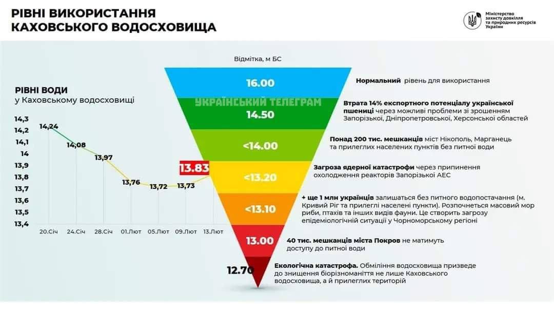 ÐÐ¸Ð½Ð¿ÑÐ¸ÑÐ¾Ð´Ñ Ð£ÐºÑÐ°Ð¸Ð½Ñ Ð¿ÑÐ±Ð»Ð¸ÐºÑÐµÑ ÑÐ°ÐºÐ¶Ðµ Ð´Ð¸Ð°Ð³ÑÐ°Ð¼Ð¼Ñ, ÐºÐ°Ðº ÑÑÐ¾Ð²ÐµÐ½Ñ Ð²Ð¾Ð´Ñ Ð² Ð²Ð¾Ð´Ð¾ÑÑÐ°Ð½Ð¸Ð»Ð¸ÑÐµ Ð¾ÑÐ¾Ð±ÑÐ°Ð·Ð¸ÑÑÑ Ð½Ð° Ð½Ð°ÑÐµÐ»ÐµÐ½Ð¸Ð¸.