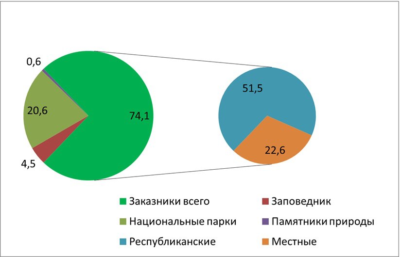 ÐÐ¾Ð»Ñ ÑÐ°Ð·Ð½ÑÑ ÐºÐ°ÑÐµÐ³Ð¾ÑÐ¸Ð¹ ÐÐÐÐ¢ Ð² Ð¾Ð±ÑÐµÐ¹ Ð¿Ð»Ð¾ÑÐ°Ð´Ð¸ ÐÐÐÐ¢ ÐÐµÐ»Ð°ÑÑÑÐ¸